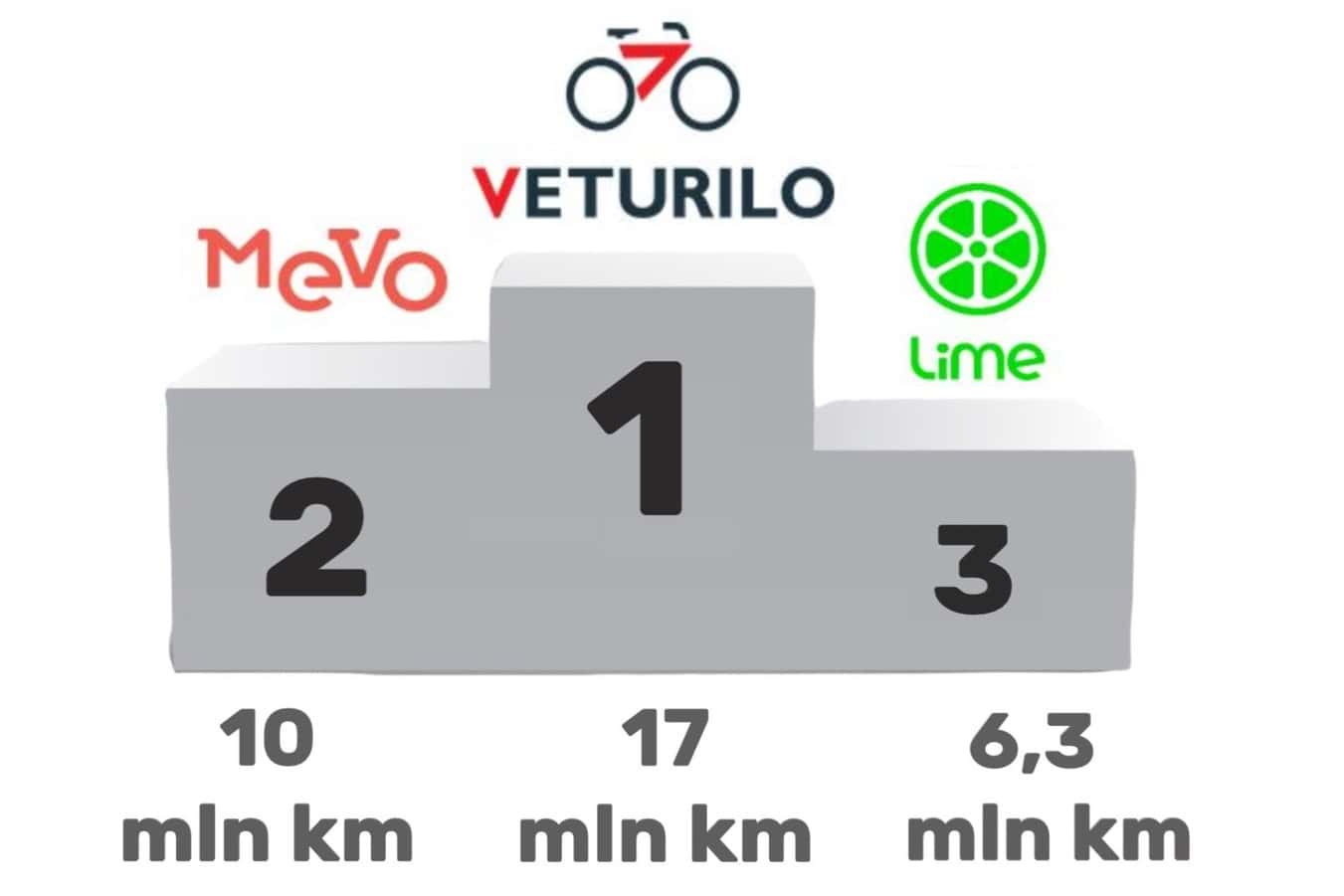 Mevo - Veturilo - Lime - dystans w 2024 roku