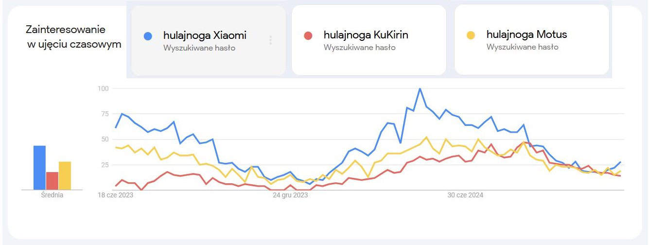 Zainteresowanie poszczególnymi markami e-hulajnóg wg Google Trends