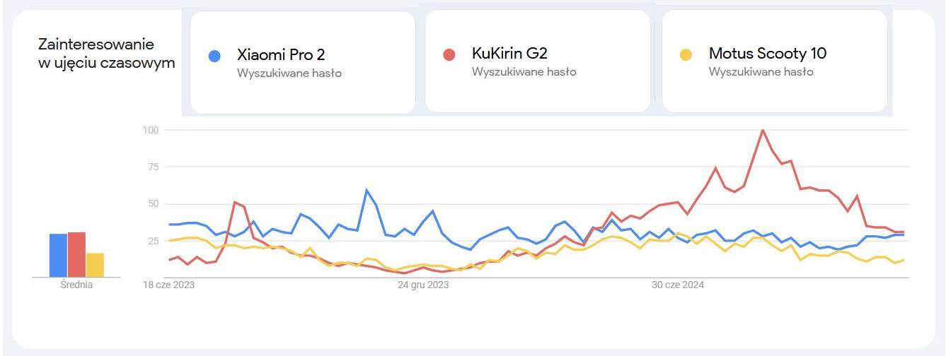 Elektryczna Hulajnoga KuKirin G2 versus popularne modele Xiaomi i Motusa wg narzędzia Google Trends