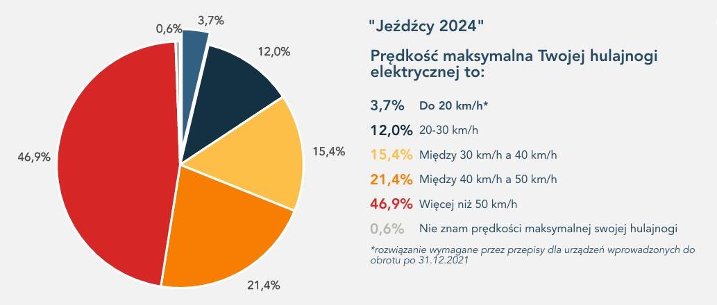 Prędkość maksymalna twojej e-hulajnogi - grafika z raportu Jeźdźcy 2024