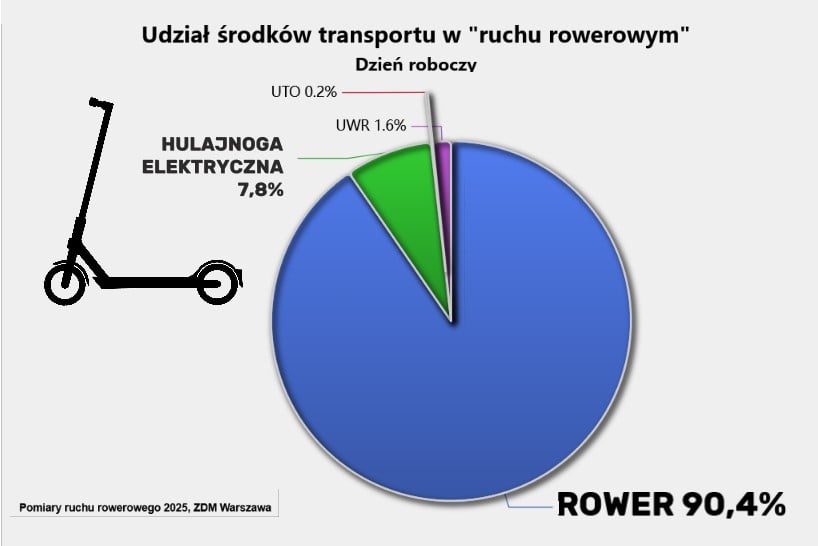 Grafika "Ruch rowerowy w Warszawie w 2025 roku" - hulajnogi elektryczne stanowią w nim średnio 7,8 proc.