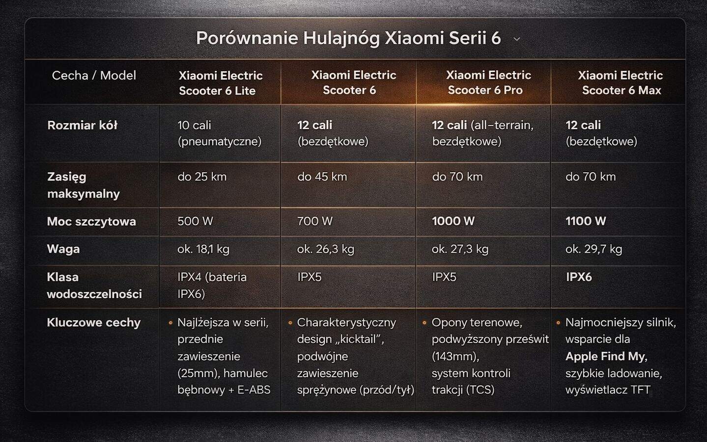 Nowe hulajnogi elektryczne Xiaomi serii 6 - główna specyfikacja